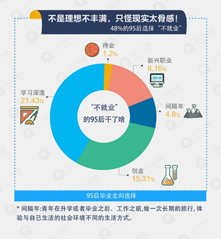 95后就业调查：近半数“不就业” 直播当网红成热门选择