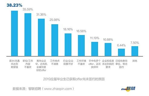 七成应届毕业生月薪不到6千元