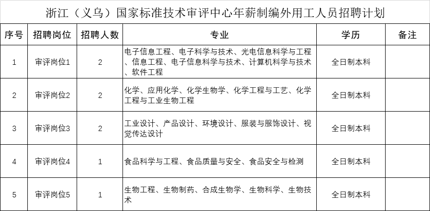 浙江（义乌）国家标准技术审评中心公开招聘年薪制编外用工人员方