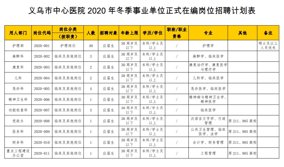 义乌市中心医院2020年冬季事业单位正式在编岗位公开招聘公告