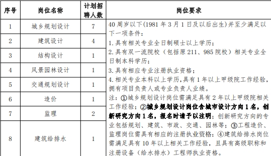 义乌市城市规划设计研究院招聘紧缺专业技术人才公告.png