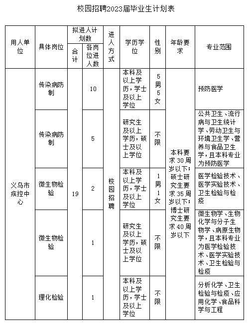 义乌市疾控中心2023年应届毕业生校园招聘公告