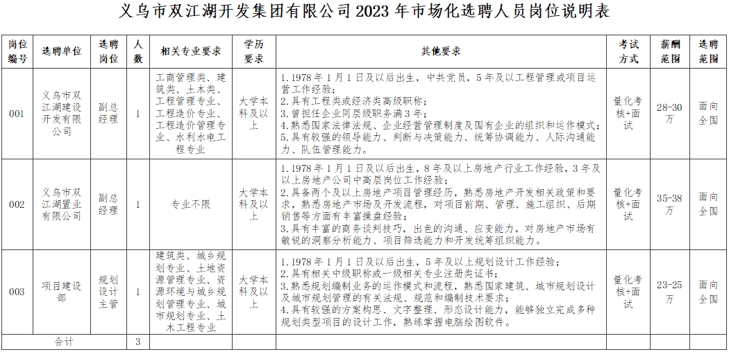 义乌市双江湖开发集团有限公司2023年市场化选聘人员公告