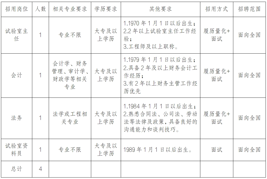 义乌高新区建材科技有限公司公开招聘合同制工作人员